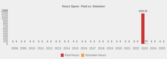 Hours Spent - Paid vs. Volunteer (Paid Hours:2008=0,2009=0,2010=0,2011=0,2012=0,2013=0,2014=0,2015=0,2016=0,2017=0,2018=0,2019=0,2020=0,2021=0,2022=0,2023=1196.55,2024=0,2025=0|Volunteer Hours:2008=0,2009=0,2010=0,2011=0,2012=0,2013=0,2014=0,2015=0,2016=0,2017=0,2018=0,2019=0,2020=0,2021=0,2022=0,2023=14,2024=0,2025=0|)
